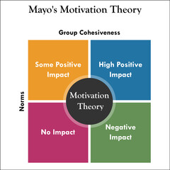 Mayo's Motivation Theory in a Matrix Infographic template