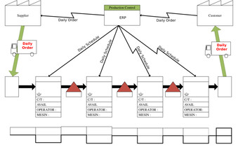 value stream mapping