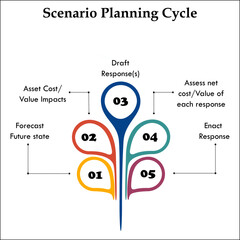 Scenario planning cycle in an infographic template