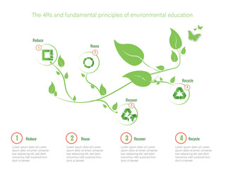 The 4Rs and fundamental principles of environmental education