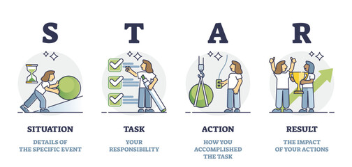 STAR technique explanation for interviewers at job interview outline diagram. Labeled educational situation, task, action and result steps method description for job candidates vector illustration.