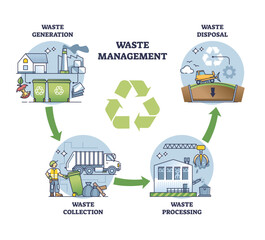 Waste management process stages for garbage eco recycling outline diagram. Labeled educational scheme with rubbish generation, collection, processing and disposal handling stages vector illustration.