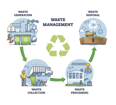 Waste management process stages for garbage eco recycling outline diagram. Labeled educational scheme with rubbish generation, collection, processing and disposal handling stages vector illustration.