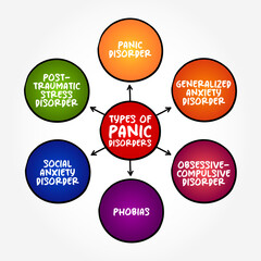 Types of Panic Disorders (anxiety disorder where you regularly have sudden attacks of panic or fear) mind map concept background