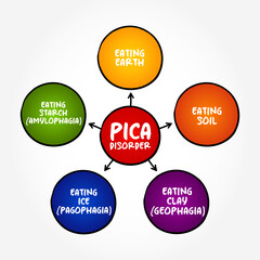 Pica Disorder (eating or craving of things that are not food) mind map concept background