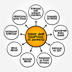 Signs and symptoms of Anorexia (eating disorder and serious mental health condition) mind map concept background