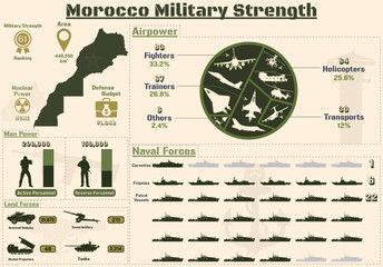 Morocco Military Strength Infographic, Military Power Of Morocco Army charts Presentation.