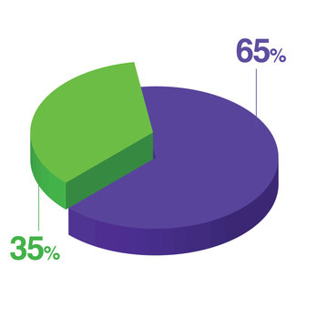 sixty five 65 thirty five 35 3d Isometric pie chart diagram for business presentation. Vector infographics illustration eps.