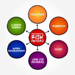 Environmental risk factors mind map text concept for presentations and reports