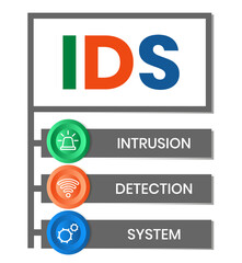 IDS - Intrusion Detection System acronym. business concept background. vector illustration concept with keywords and icons. lettering illustration with icons for web banner, flyer, landing page