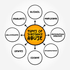 Types of Substance Abuse is the use of a drug in amounts or by methods which are harmful to the individual or others, mind map concept background