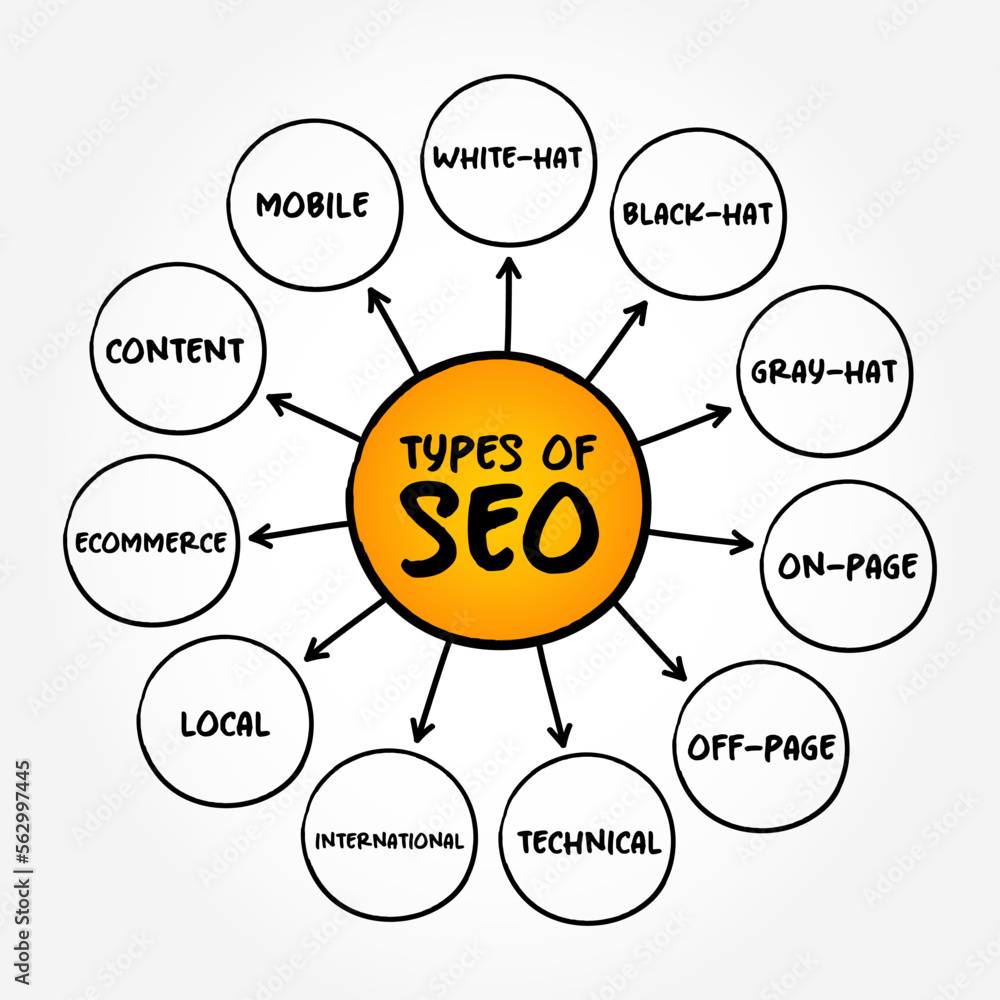 Poster types of seo (search engine optimization) mind map text concept for presentations and reports