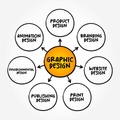 Types of Graphic Design (interdisciplinary branch of design and of the fine arts) mind map concept background