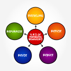 5 R's of managing behaviors mind map text concept for presentations and reports