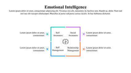 The four components of emotional intelligence infographic template.