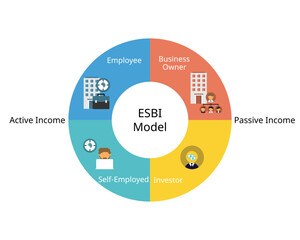 ESBI Model for cash flow quadrant for active income and passive income