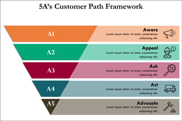 Five A's of Customer Path framework with icons and description placeholder in an inverted triangle infographic template