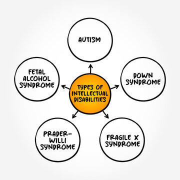 Types of intellectual disabilities (generalized neurodevelopmental disorder) mind map concept background