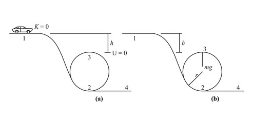 A toy car starts from rest at position 1 shown and rolls without friction along the loop 12324