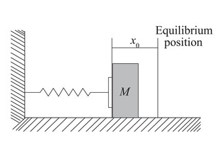 The spring shown a stiffness constant k and has been compressed a distance x0. The mass M is free to leave the end of the spring and experiences negligible friction with the table