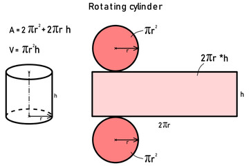 Graphical derivation of the area and volume of a rotating cylinder using its mesh - obrazy, fototapety, plakaty