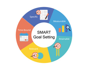 SMART goals setting stands for Specific, Measurable, Attainable, Relevant, and Time-bound