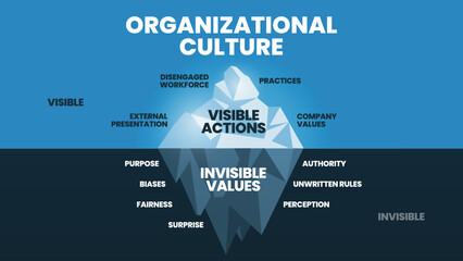 Organizational Culture hidden iceberg model diagram template banner vector, Visible is Action (disengaged workforce, practices, company value, etc.) Invisible is Values (Purpose, bias, authority etc.) - obrazy, fototapety, plakaty
