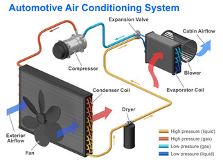 Technical illustration of an automotive air conditioning system and how it works.