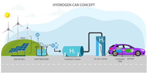 Future hydrogen car emission free and ecofriendly transpor