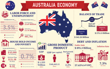 Australia Economy Infographic, Economic Statistics Data Of Australia charts Presentation.