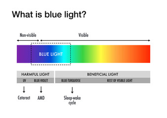 What is blue light and what damages can it make to the human eyes