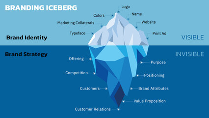 Concept of Brand Iceberg. Brands are Built from the Bottom Up. Invisible is Brand Strategy (Logo, Name, Colors, and such). Visible is Brand Identity (Offering, Competition, Purpose and such). Vector. - obrazy, fototapety, plakaty