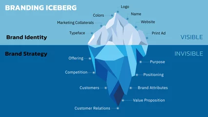Fotobehang Concept of Brand Iceberg. Brands are Built from the Bottom Up. Invisible is Brand Strategy (Logo, Name, Colors, and such). Visible is Brand Identity (Offering, Competition, Purpose and such). Vector. © thailerderden10