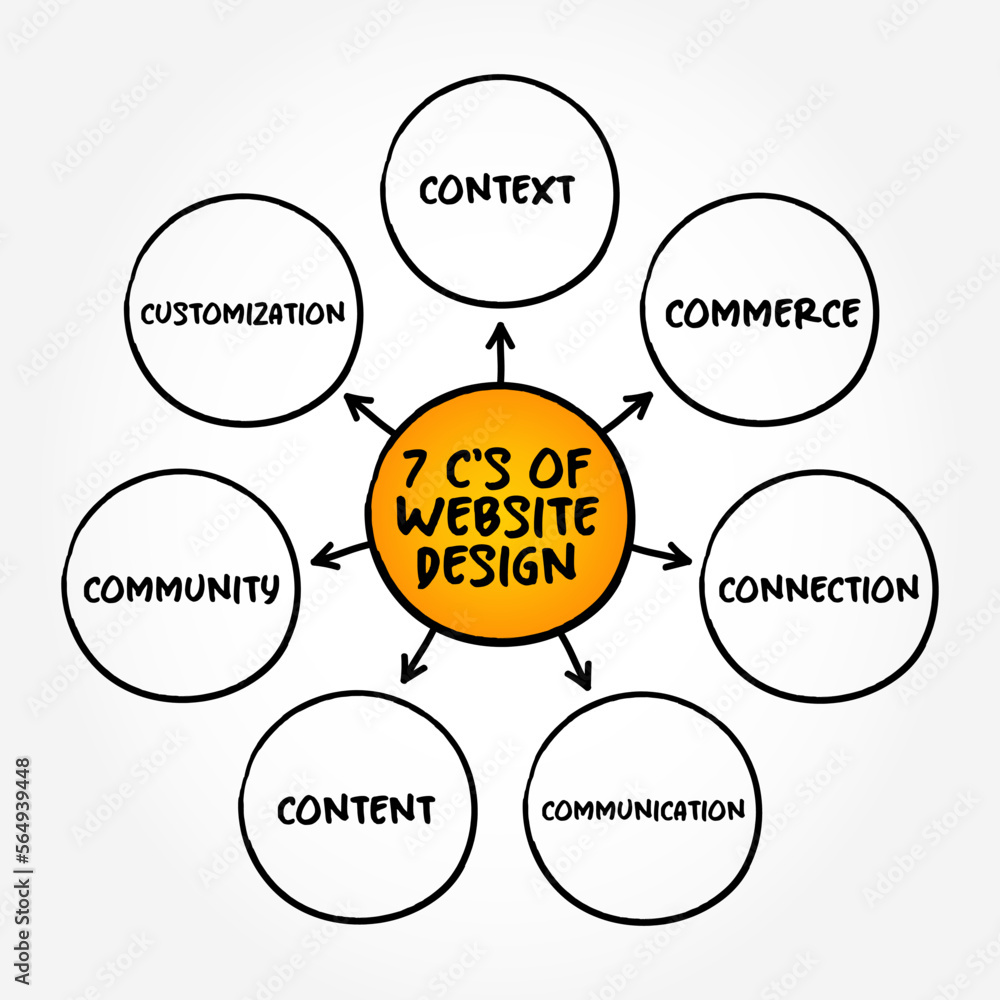 Poster 7 c's of website design (many different skills and disciplines in the production and maintenance of 