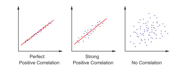 Set of scatter plot diagrams. Scattergrams with different types of variables correlation. Data points plotted on a horizontal and a vertical axis on Cartesian plane © Andrii