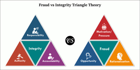 Fraud Triangle Theory versus Integrity Triangle Theory with icons in an Infographic template