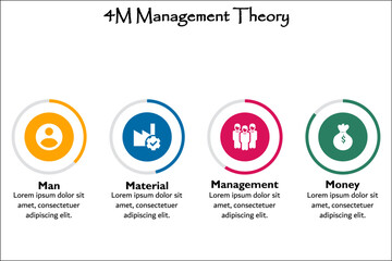 4M Management theory - Man, Material, Management, Money. Infographic template with icons and description placeholder