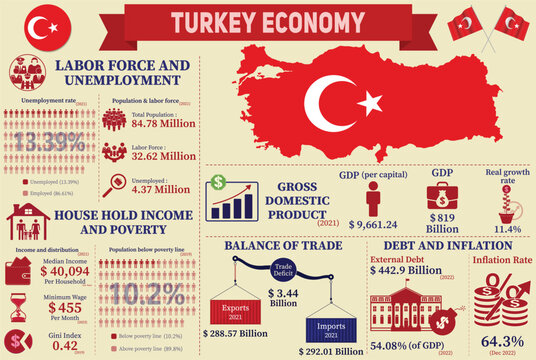Turkey Economy Infographic, Economic Statistics Data Of Turkey charts Presentation.