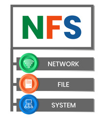 NFS - Network File System acronym. business concept background. vector illustration concept with keywords and icons. lettering illustration with icons for web banner, flyer, landing page