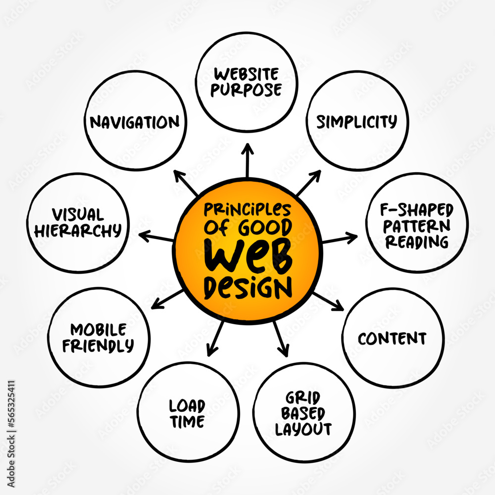 Poster principles of good web design (many different skills and disciplines in the production and maintenan