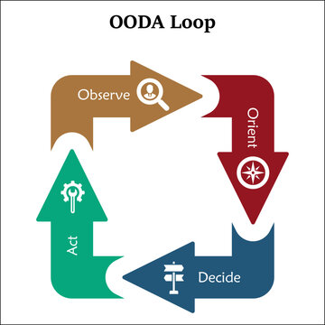 OODA Loop - Observe, Orient, Decide, Act. Infographic Template With Icons