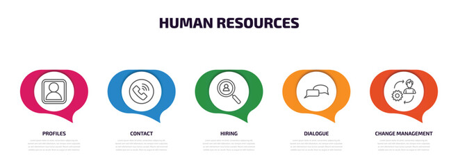 human resources infographic element with outline icons and 5 step or option. human resources icons such as profiles, contact, hiring, dialogue, change management vector.