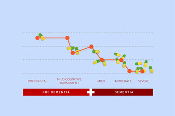health infographics of dementia sufferers who are decreasing even though they have taken a lot of drugs. several stages of dementia, from preclinical to severe levels