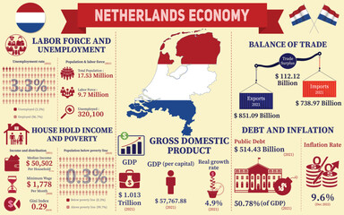Netherlands Economy Infographic, Economic Statistics Data Of Holland charts Presentation.