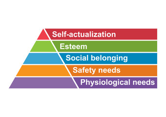 Maslow pyramid hierarchy of needs, motivation model growth triangle symbol, chart vector illustration