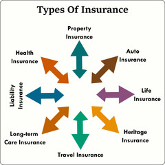 Types Of Insurance with Icons in an infographic template.