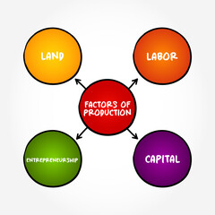 Factors of Production - economic term that describes the inputs used in the production of goods or services to make an economic profit, mind map concept background