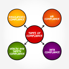 Types of Compliance (the action or fact of complying with a wish or command) mind map concept background