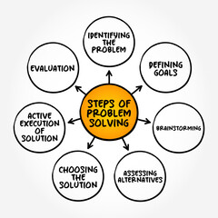 Steps of problem-solving (consider the problems of a particular situation, and give solutions to those problems) mind map concept background