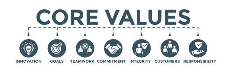 Core values concept banner. Editable vector illustration with innovation, goals, teamwork, commitment, integrity, customers, and responsibility icon .